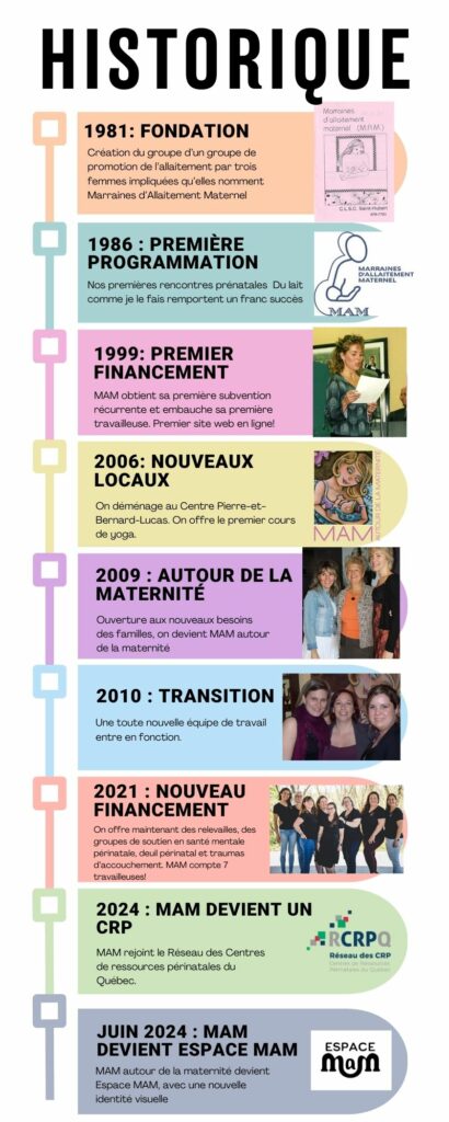 Historique de MAM de 1981 à aujourd'hui